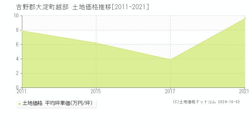 越部(吉野郡大淀町)の土地価格推移グラフ(坪単価)[2011-2021年]