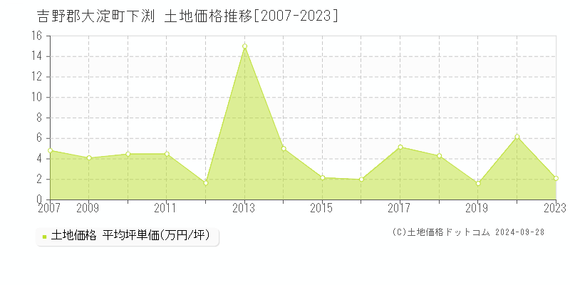 下渕(吉野郡大淀町)の土地価格推移グラフ(坪単価)[2007-2023年]