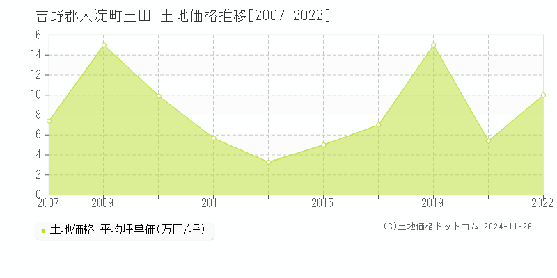 土田(吉野郡大淀町)の土地価格推移グラフ(坪単価)[2007-2022年]