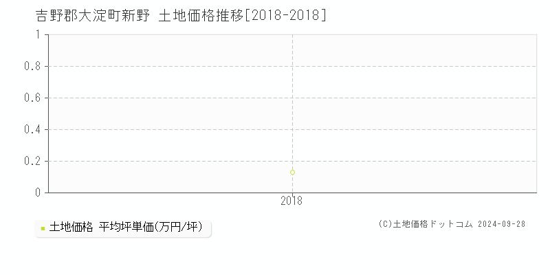 新野(吉野郡大淀町)の土地価格推移グラフ(坪単価)[2018-2018年]