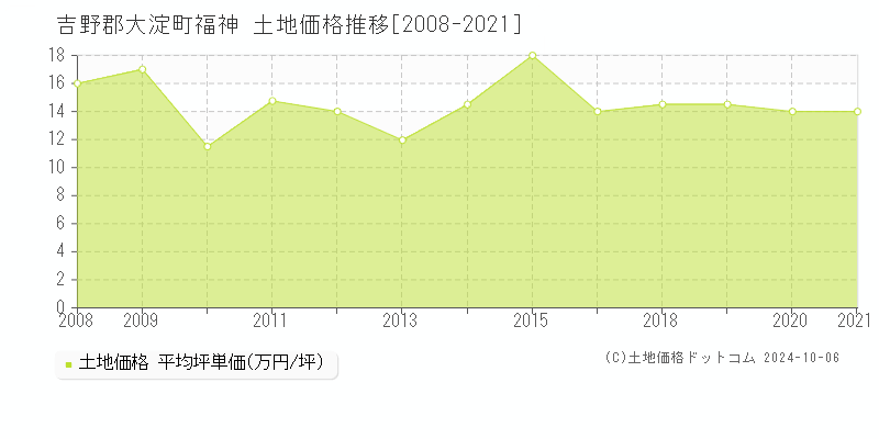 福神(吉野郡大淀町)の土地価格推移グラフ(坪単価)[2008-2021年]