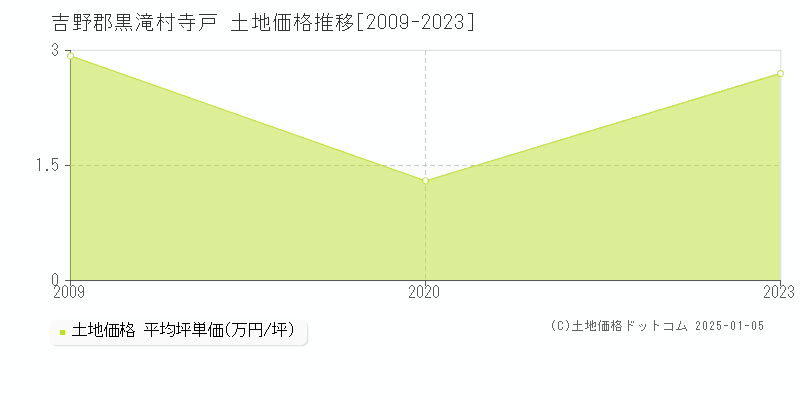 寺戸(吉野郡黒滝村)の土地価格推移グラフ(坪単価)[2009-2023年]