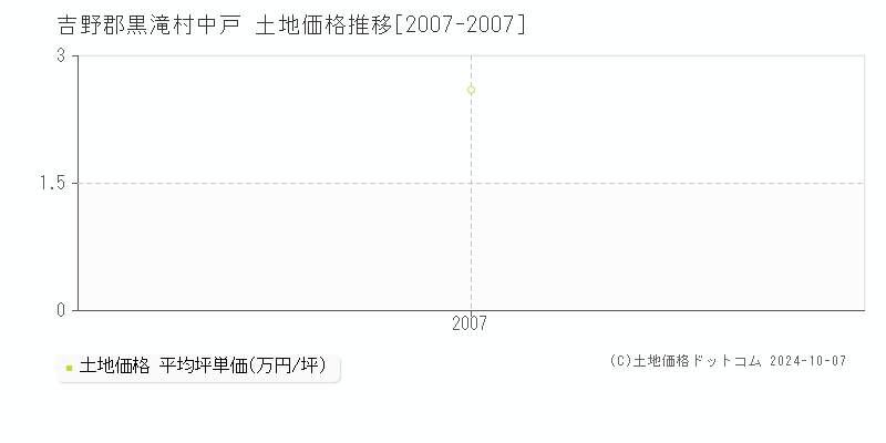 中戸(吉野郡黒滝村)の土地価格推移グラフ(坪単価)[2007-2007年]