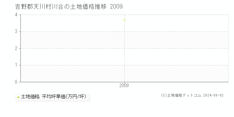川合(吉野郡天川村)の土地価格(坪単価)推移グラフ[2007-2009年]