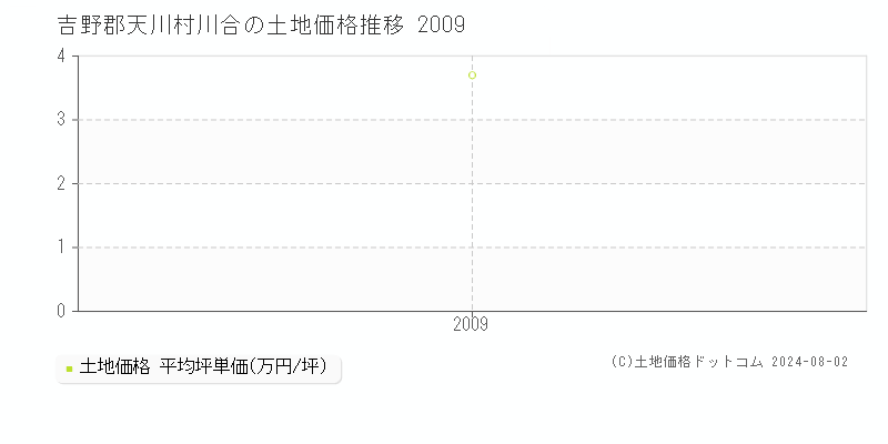 川合(吉野郡天川村)の土地価格推移グラフ(坪単価)[2009-2009年]