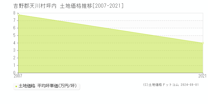 坪内(吉野郡天川村)の土地価格推移グラフ(坪単価)[2007-2021年]