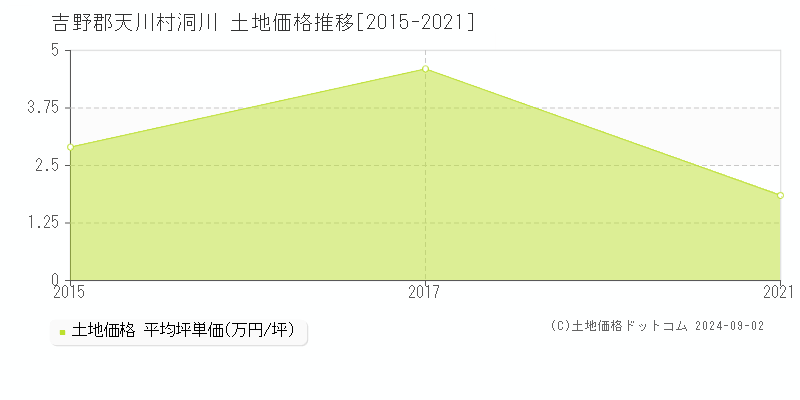 洞川(吉野郡天川村)の土地価格推移グラフ(坪単価)[2015-2021年]