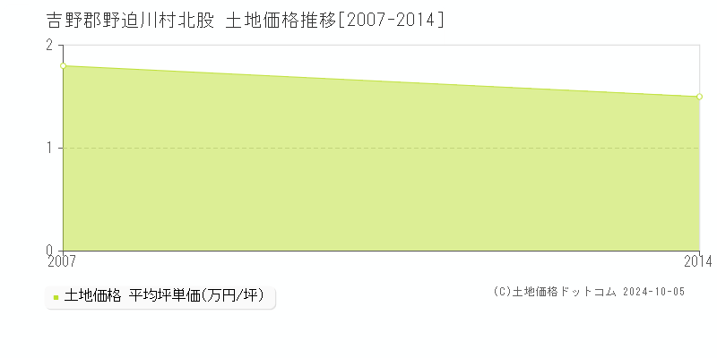 北股(吉野郡野迫川村)の土地価格推移グラフ(坪単価)[2007-2014年]