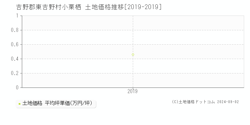 小栗栖(吉野郡東吉野村)の土地価格推移グラフ(坪単価)[2019-2019年]