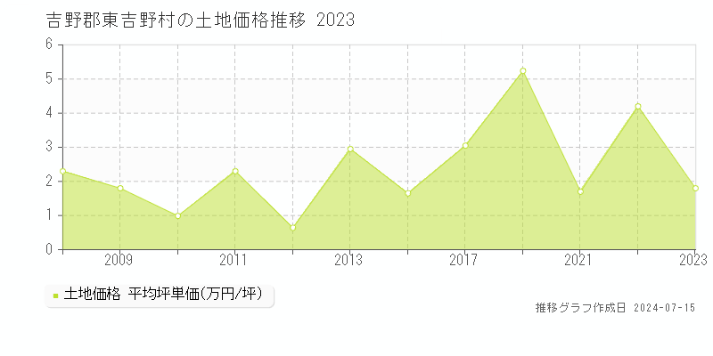 吉野郡東吉野村(奈良県)の土地価格推移グラフ [2007-2023年]
