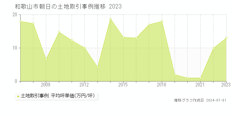和歌山市朝日の土地取引事例推移グラフ 