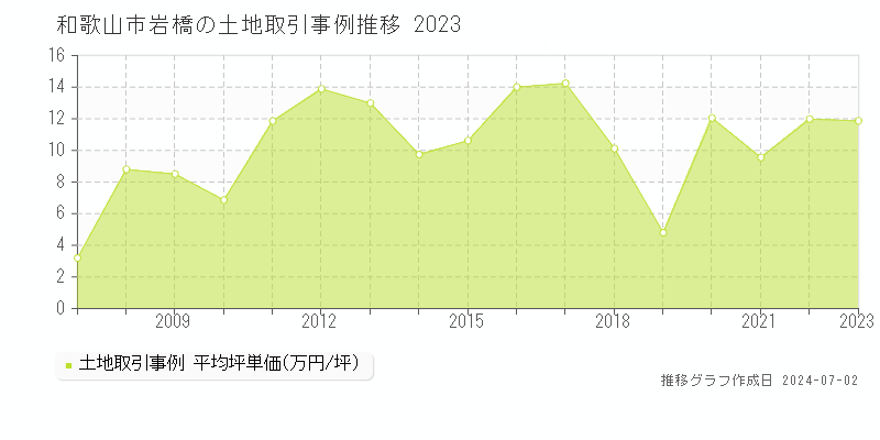 和歌山市岩橋の土地取引事例推移グラフ 