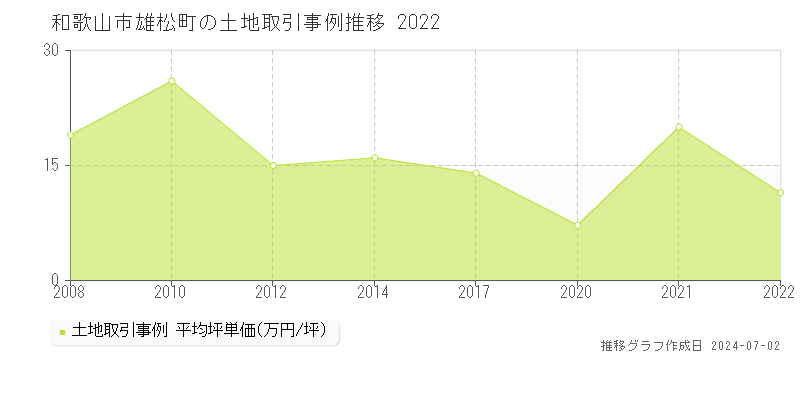 和歌山市雄松町の土地取引事例推移グラフ 
