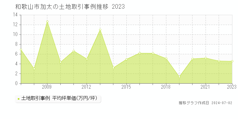 和歌山市加太の土地取引事例推移グラフ 
