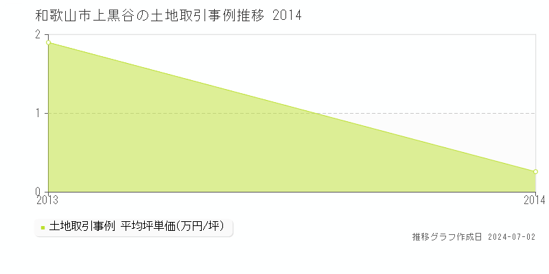 和歌山市上黒谷の土地取引事例推移グラフ 