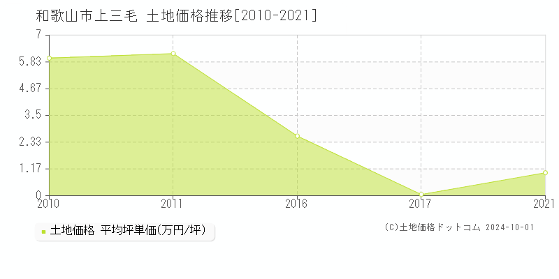 上三毛(和歌山市)の土地価格推移グラフ(坪単価)[2010-2021年]