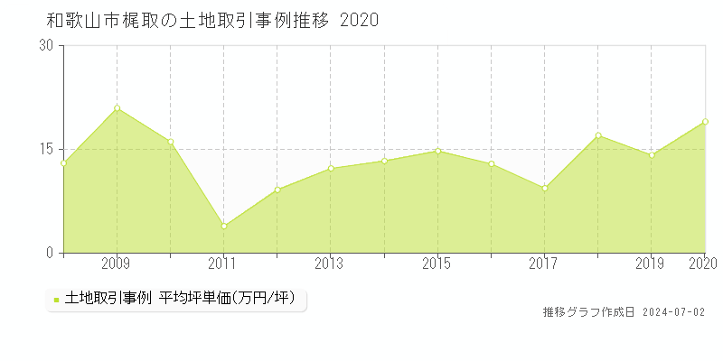 和歌山市梶取の土地取引事例推移グラフ 