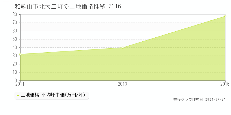 和歌山市北大工町の土地取引事例推移グラフ 