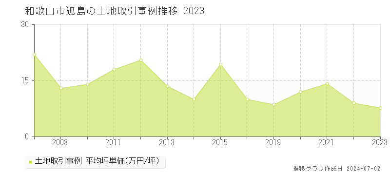 和歌山市狐島の土地取引事例推移グラフ 