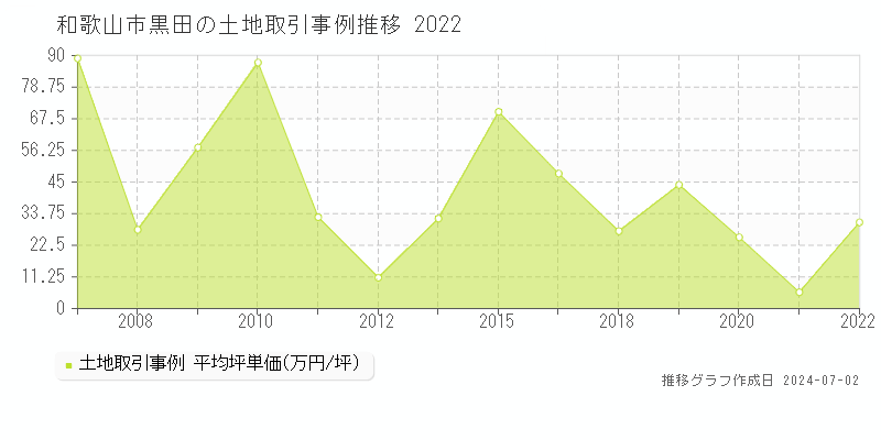 和歌山市黒田の土地取引事例推移グラフ 