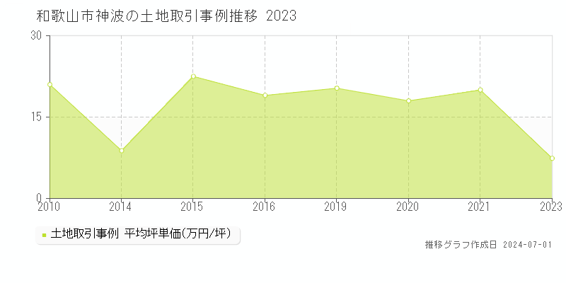 和歌山市神波の土地取引事例推移グラフ 