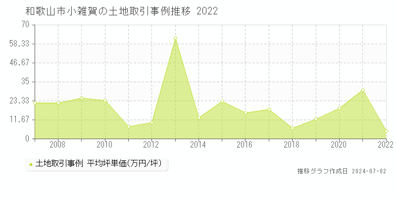 和歌山市小雑賀の土地取引事例推移グラフ 