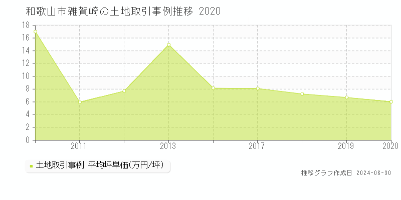 和歌山市雑賀崎の土地取引事例推移グラフ 