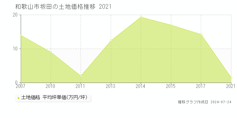 和歌山市坂田の土地取引事例推移グラフ 