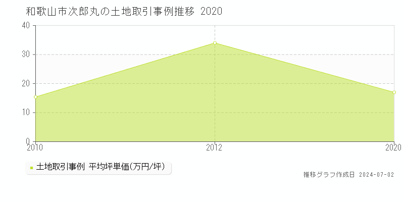 和歌山市次郎丸の土地取引事例推移グラフ 