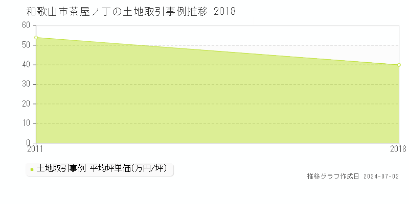 和歌山市茶屋ノ丁の土地取引事例推移グラフ 
