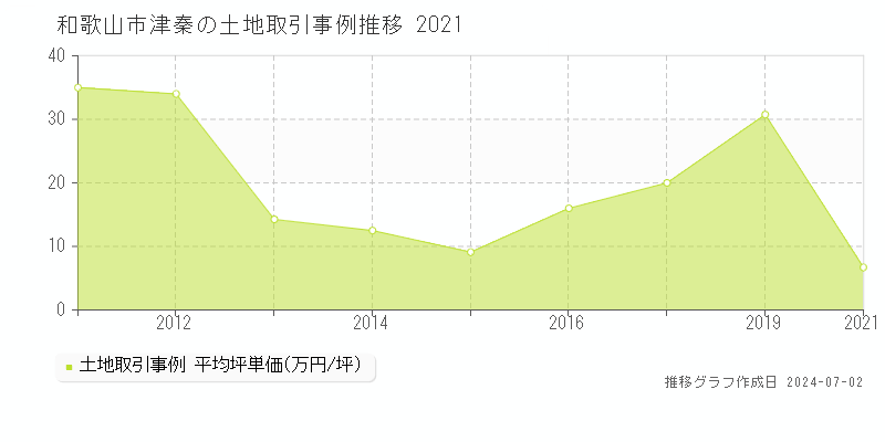 和歌山市津秦の土地取引事例推移グラフ 