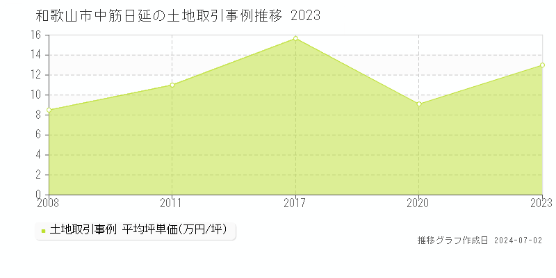 和歌山市中筋日延の土地取引事例推移グラフ 