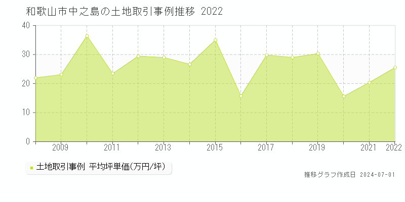 和歌山市中之島の土地取引事例推移グラフ 