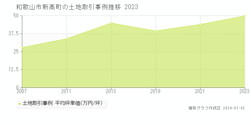 和歌山市新高町の土地取引事例推移グラフ 