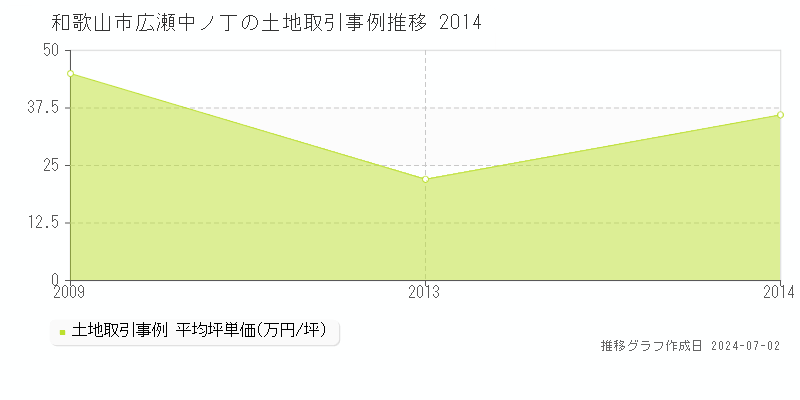 和歌山市広瀬中ノ丁の土地取引事例推移グラフ 
