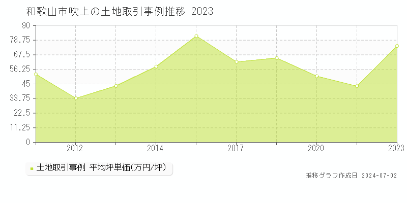 和歌山市吹上の土地取引事例推移グラフ 