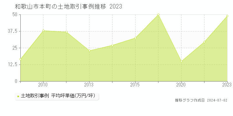和歌山市本町の土地取引事例推移グラフ 
