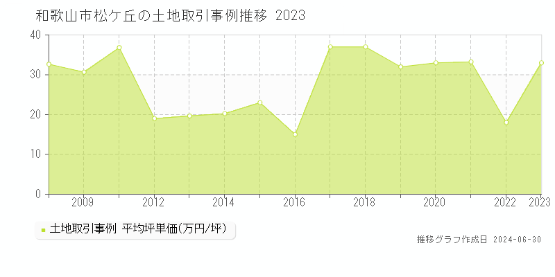 和歌山市松ケ丘の土地取引事例推移グラフ 