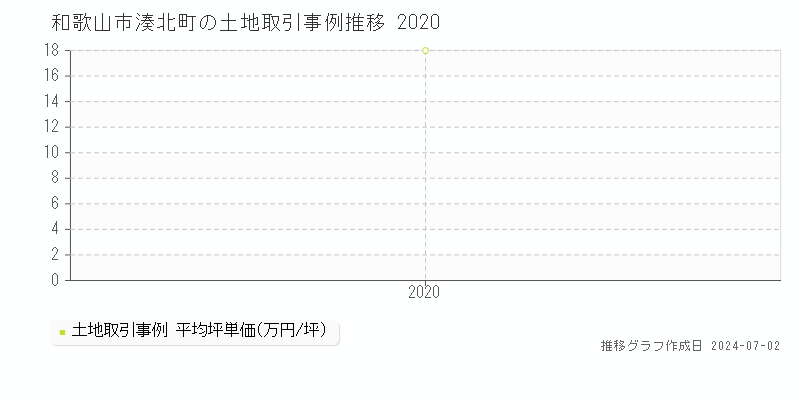 和歌山市湊北町の土地取引事例推移グラフ 