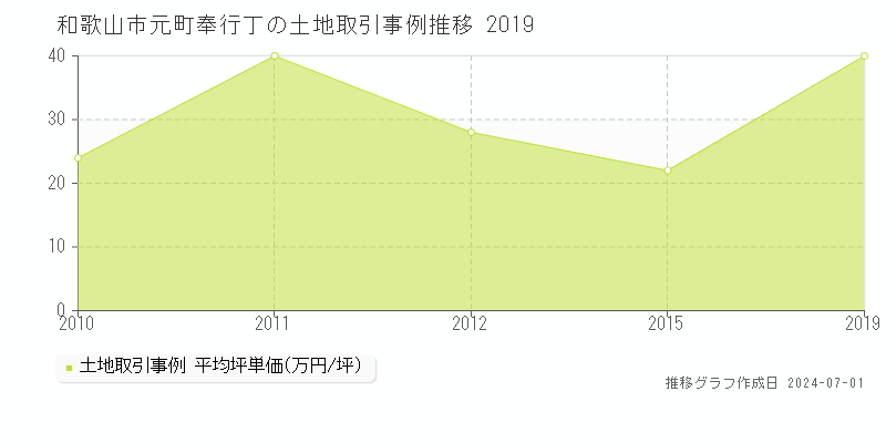 和歌山市元町奉行丁の土地取引事例推移グラフ 