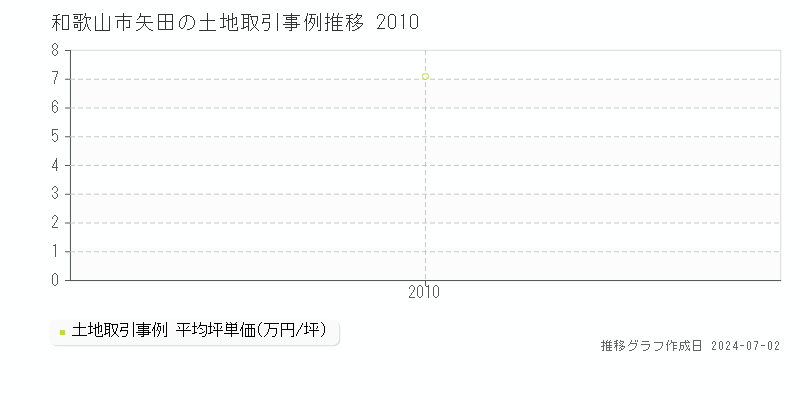 和歌山市矢田の土地取引事例推移グラフ 