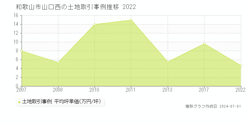 和歌山市山口西の土地取引事例推移グラフ 