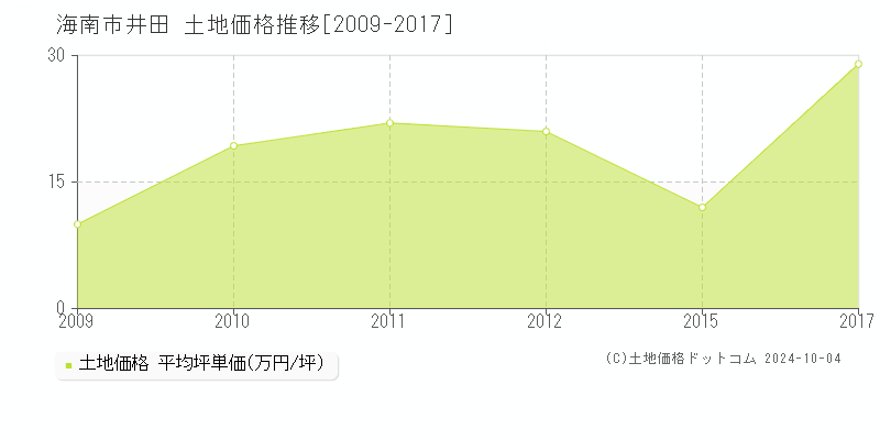 井田(海南市)の土地価格推移グラフ(坪単価)[2009-2017年]