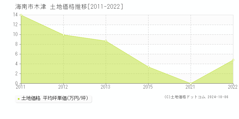 木津(海南市)の土地価格推移グラフ(坪単価)[2011-2022年]