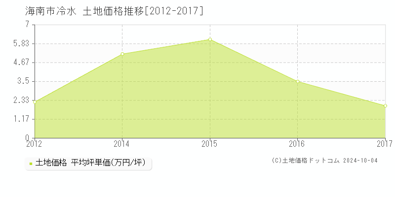 冷水(海南市)の土地価格推移グラフ(坪単価)[2012-2017年]