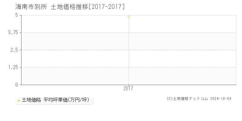 別所(海南市)の土地価格推移グラフ(坪単価)[2017-2017年]