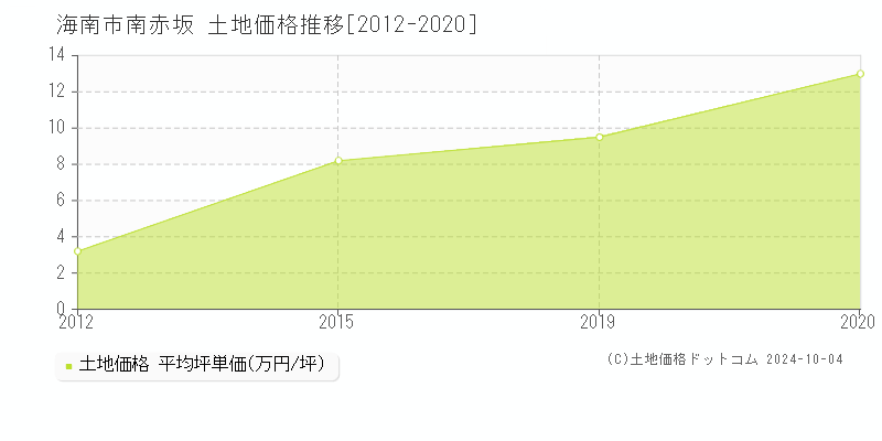 南赤坂(海南市)の土地価格推移グラフ(坪単価)[2012-2020年]