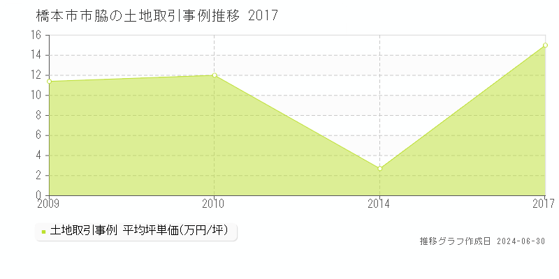 橋本市市脇の土地取引事例推移グラフ 