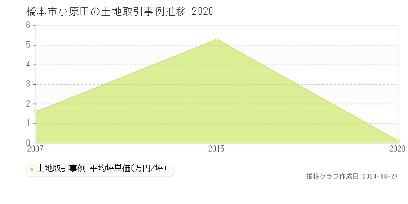 橋本市小原田の土地取引事例推移グラフ 