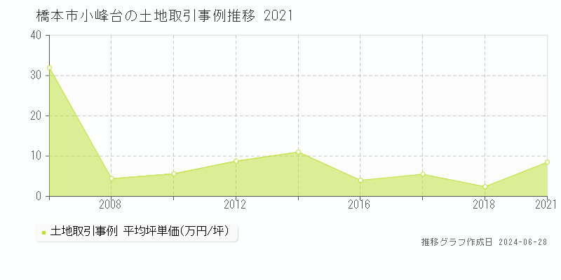橋本市小峰台の土地取引事例推移グラフ 